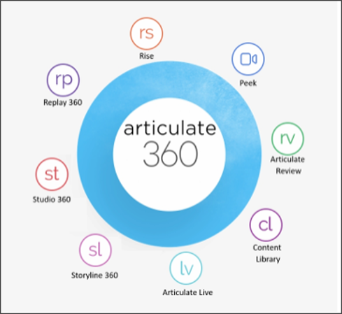 Illustration of the suite of tools included in Articulate360 software