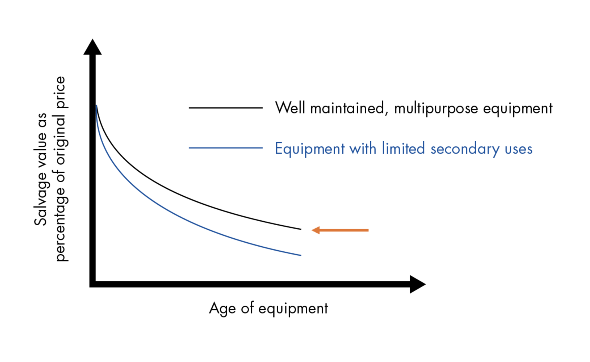 Value graph. Salvage value. Critical value in grpah.