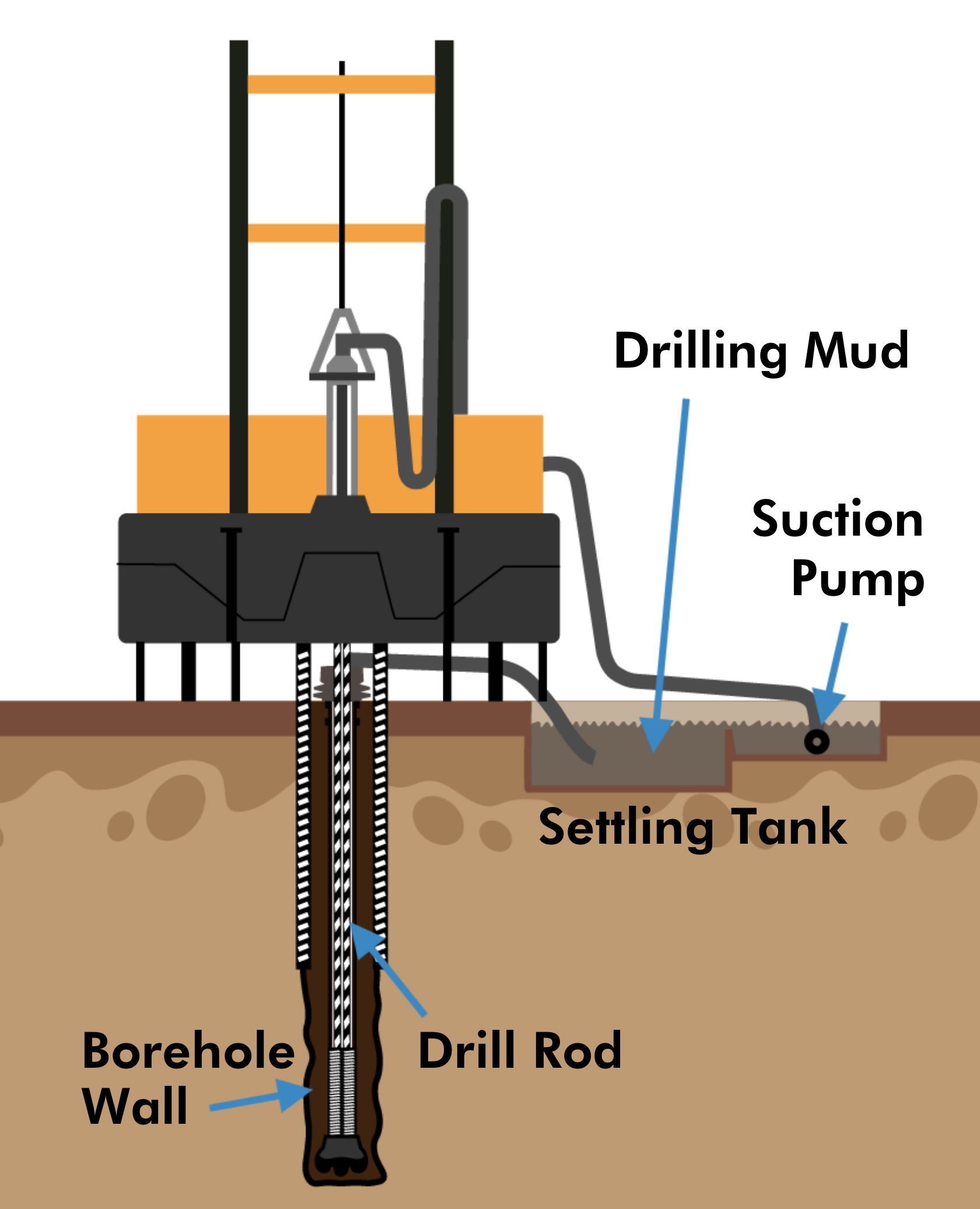 Rotary Drilling Methods at Marilyn Caswell blog