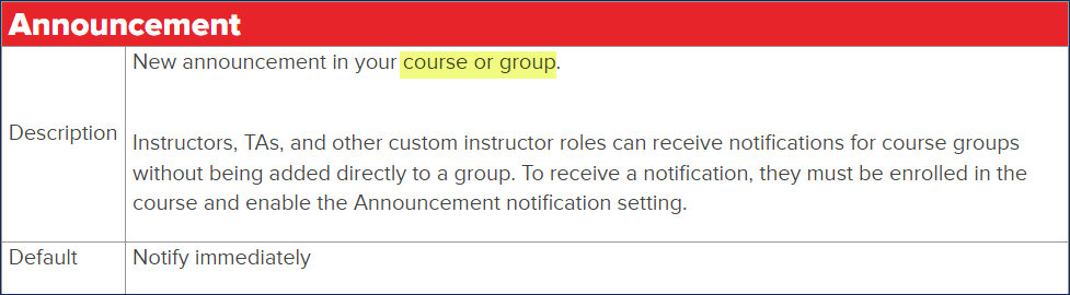 Screenshot of Canvas Announcement notification description and default frequency. Text is the following:  Description: New announcement in your course or group. Instructors, TAs, and other custom instructor roles can receive notifications for course groups without being added directly to a group. To receive a notification, they must be enrolled in the course and enable the Announcement notification setting. Default: Notify immediately