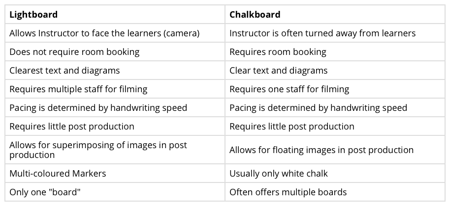 Comparison Table of Lightboard vs ChalkBoard