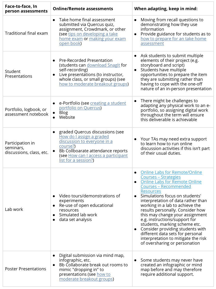 Comparison table of In-person and remote assessments 