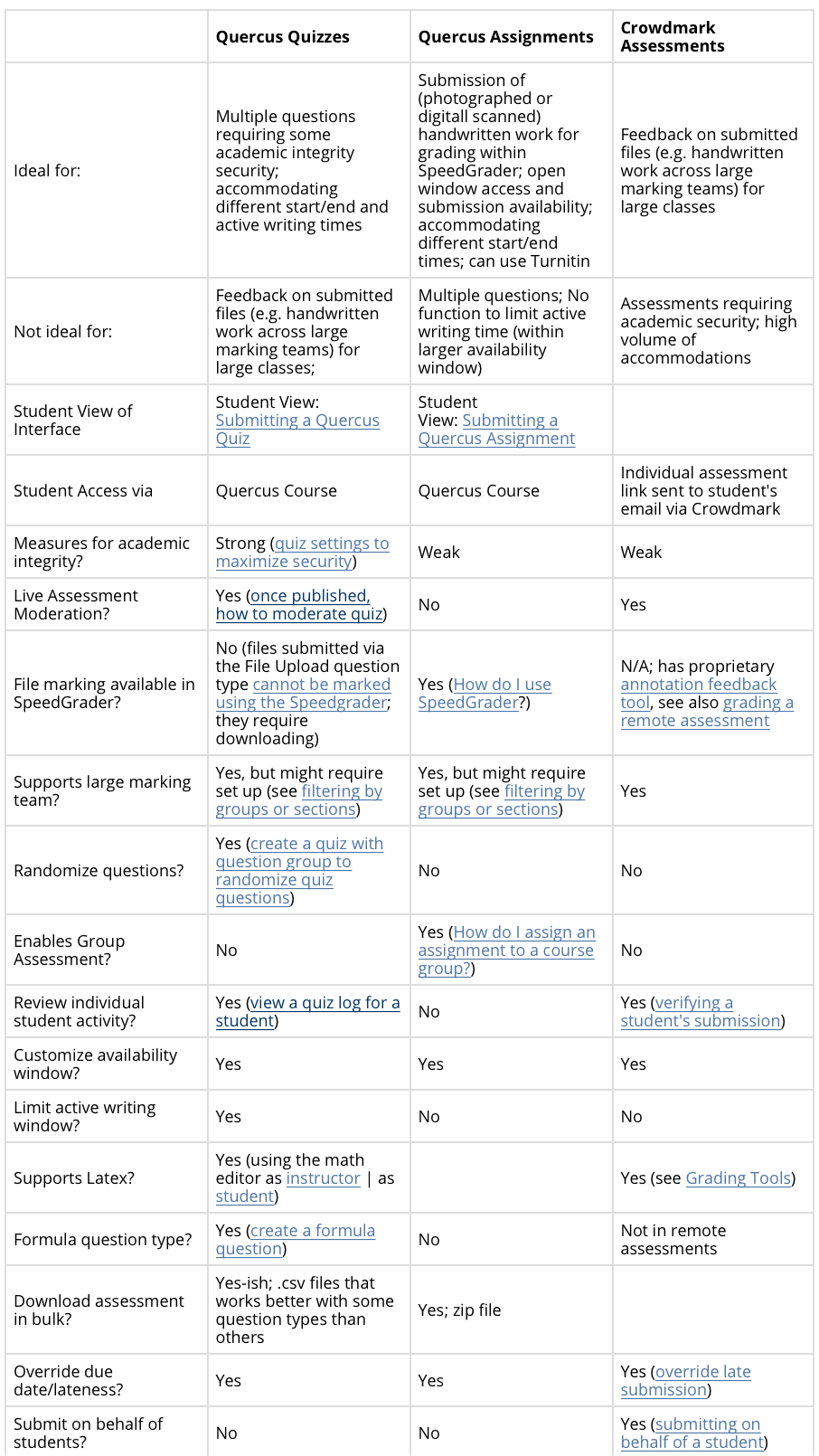 Comparison Table of Assessment Tools