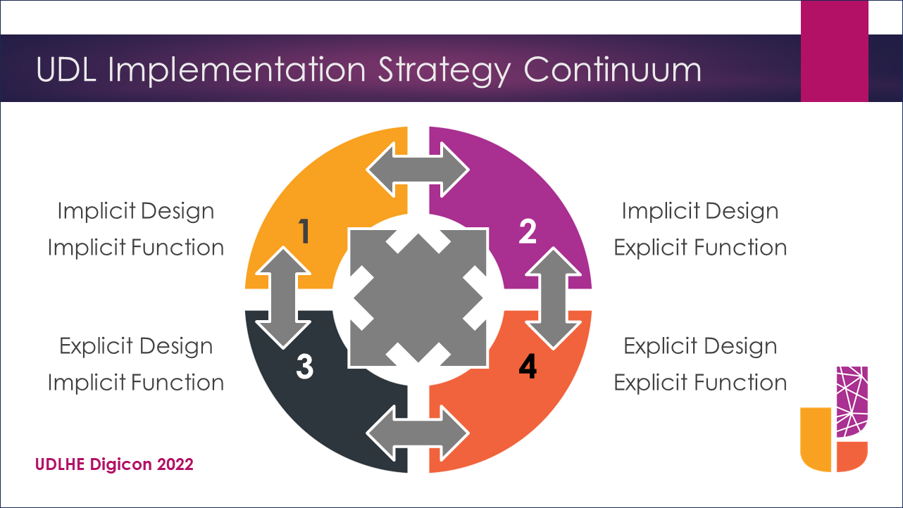 Screenshot of the UDL Implementation Strategy matrix on an explicit/implicit and function/design continuum