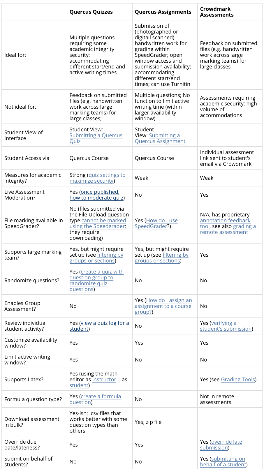 Comparison of Assessment Tools
