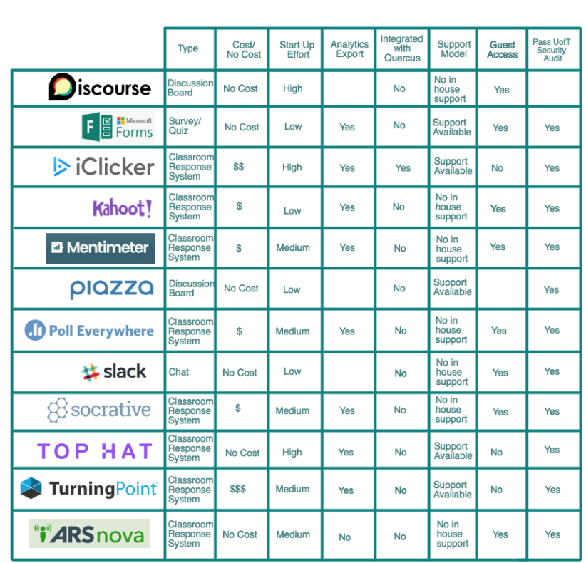 Comparison of Backchanneling Tools and Techniques