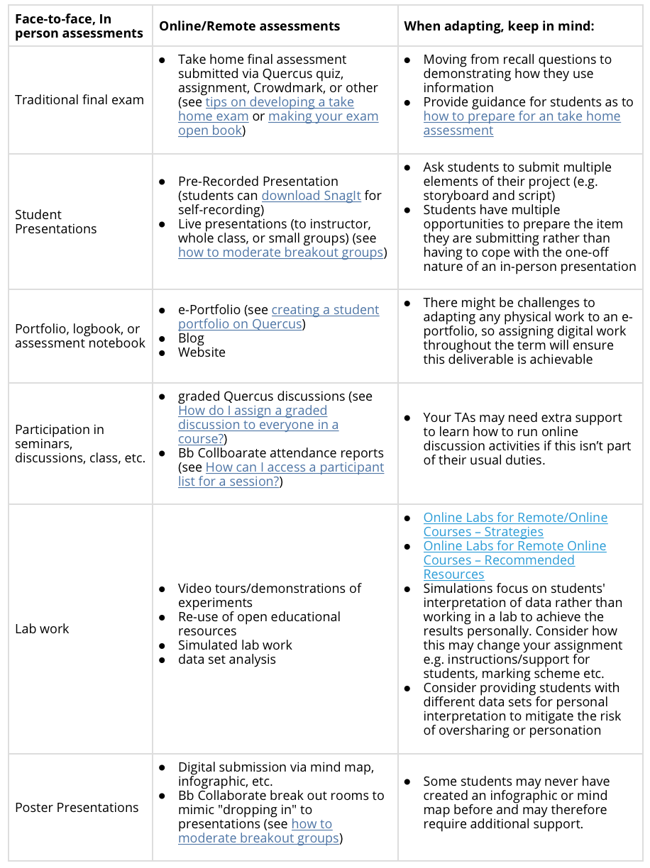 Comparison of In-person Assessments to the Online Assessment Alternative