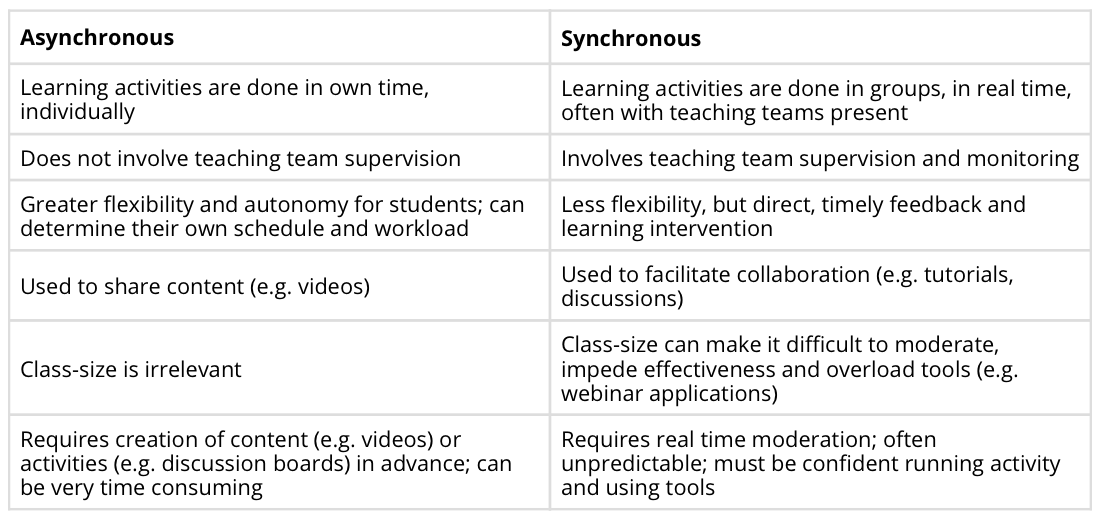 Comparison of Synchronous and Asynchronous Lectures