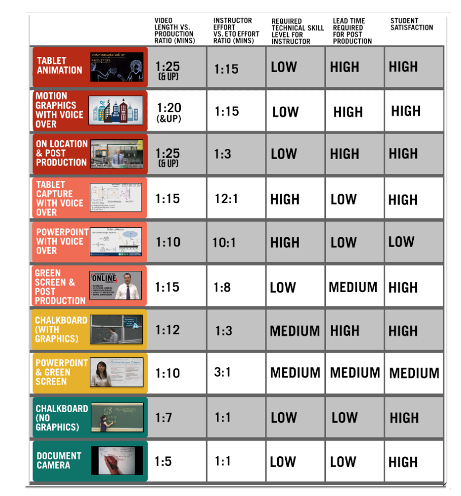 Comparison of Video Production Formats and Their Strengths and weaknesses