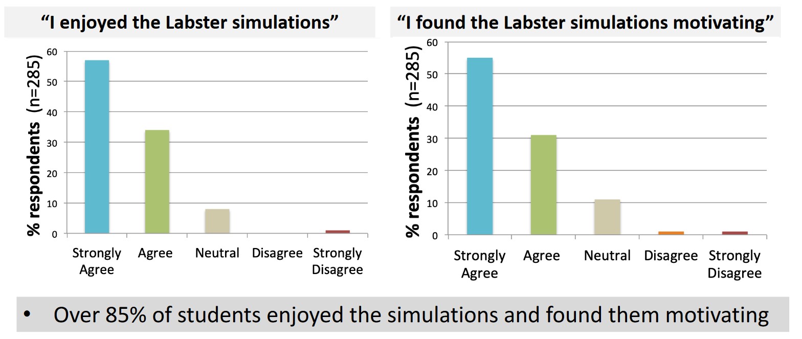 An overwhelming majority of students enjoyed the simulations and found them motivating.