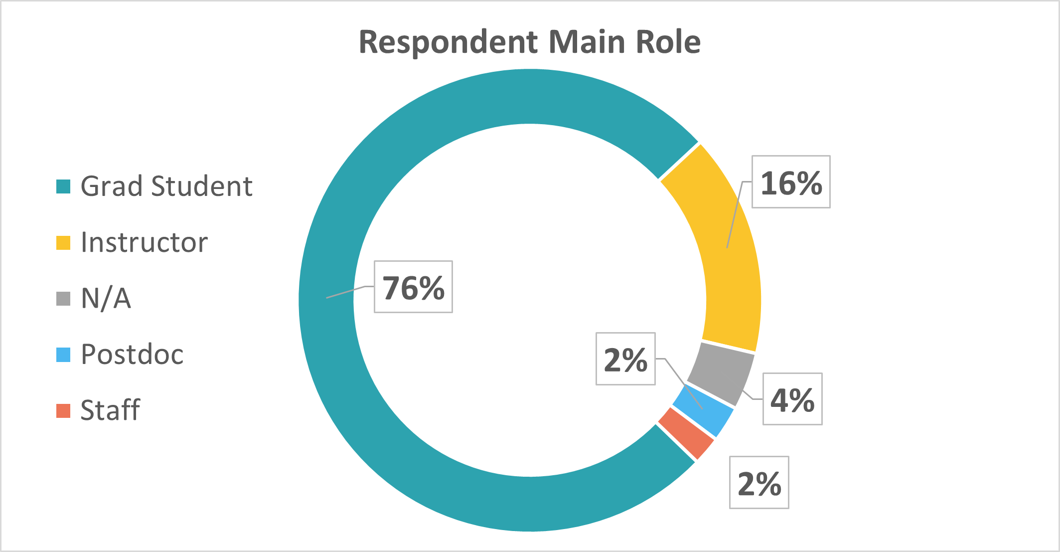 overleaf_respondents by role pie chart representation of Respondents' main role.