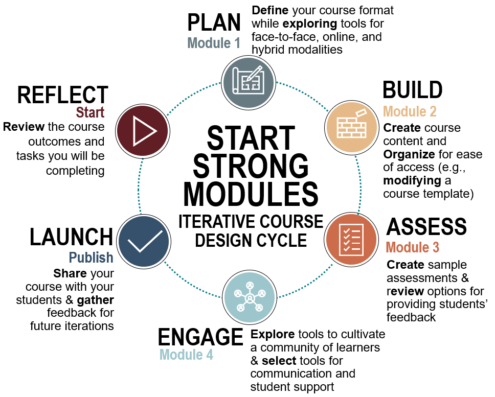 v2_start strong module digram start strong module diagram: iterative course design cycle