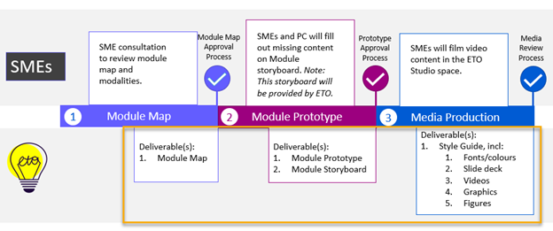 process deliberables