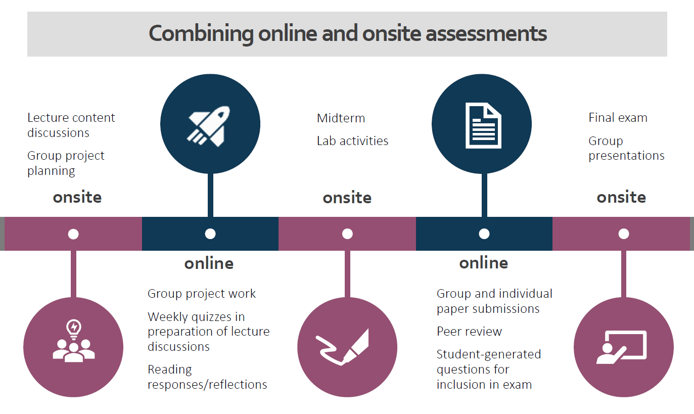 combining online and onsite assessments Diagram showing which course components can be done online and which can be done onsite.