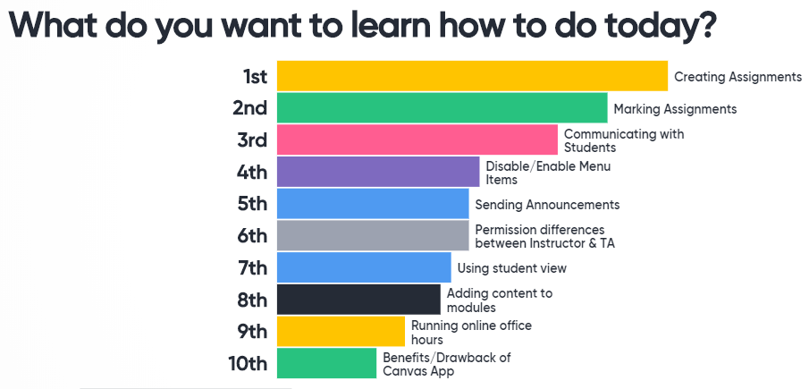 Mentimeter asking what the audience want to learn how to do today.