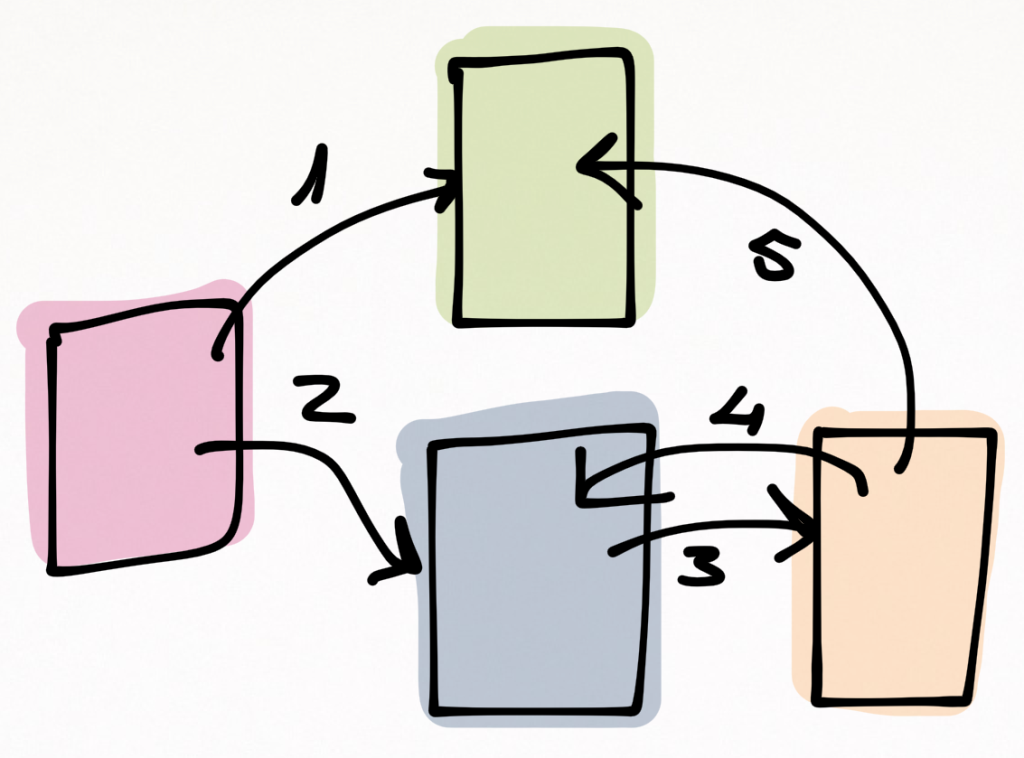 routing