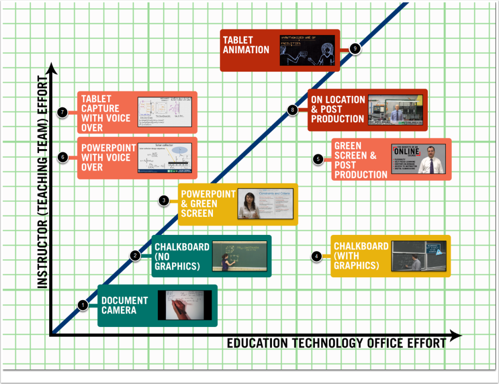 The image is a graph-like visual representation categorizing different methods of video production based on the effort required from the instructor/teaching team and the education technology office, with methods ranging from basic document camera use to more complex green screen and post-production techniques.