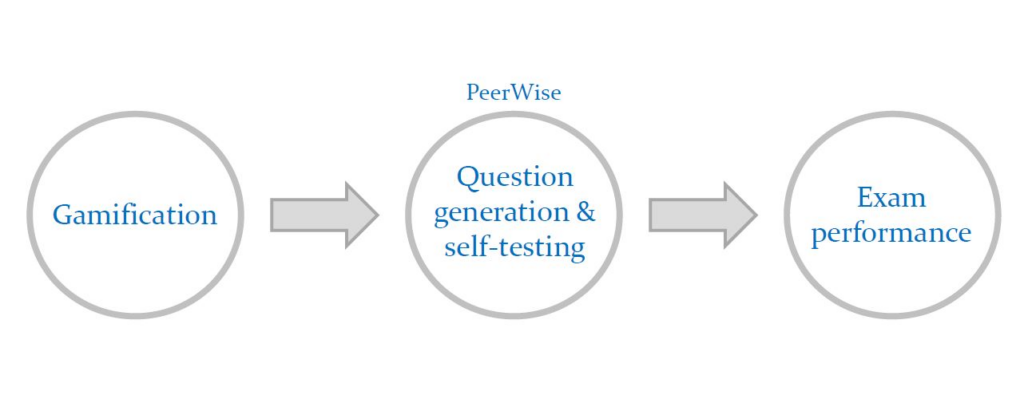 Blog card for Teal Session: Students as Examiners - Crowd-Sourced Exam Preparation article