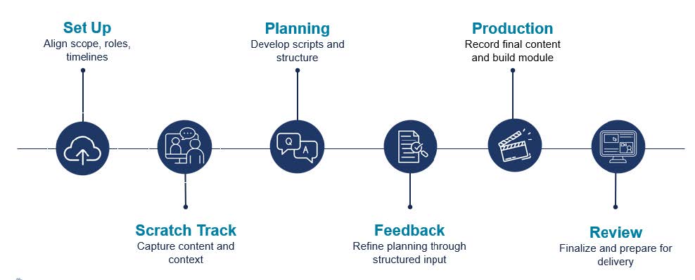 Six-step workflow for online module development, including Set Up, Scratch Track, Planning, Feedback, Production, and Review, shown as a connected process from concept to delivery.